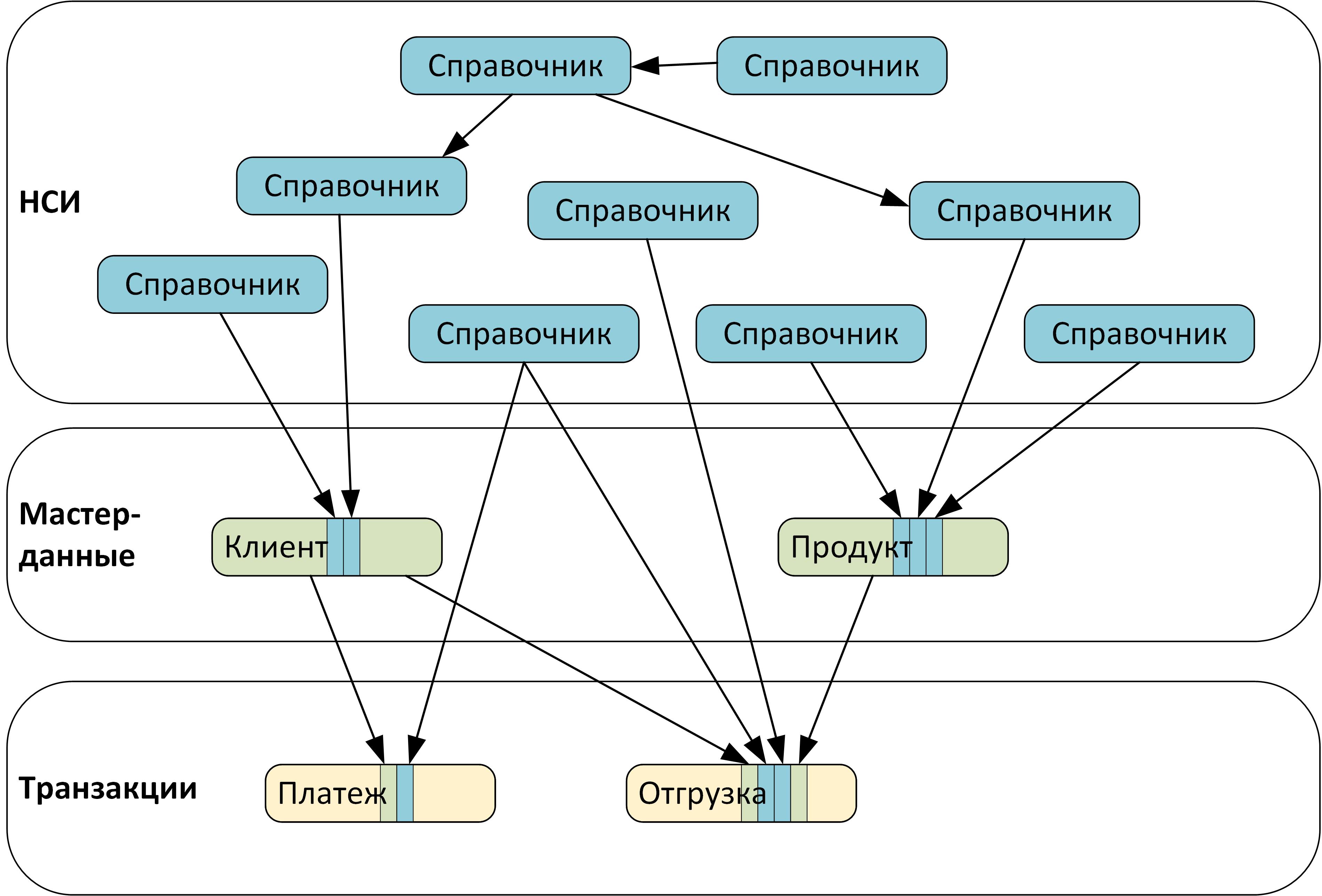 Мастер данные. Транзакционные данные. MDM система. Транзакционные данные данные. Master данные.